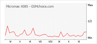 手機聲望改變圖表 Micromax X085