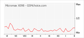 Diagramm der Poplularitätveränderungen von Micromax X098