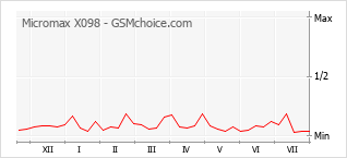Gráfico de los cambios de popularidad Micromax X098