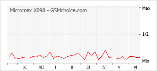 Populariteit van de telefoon: diagram Micromax X098