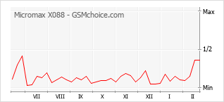Diagramm der Poplularitätveränderungen von Micromax X088