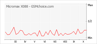 Gráfico de los cambios de popularidad Micromax X088
