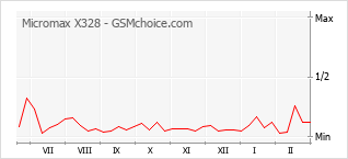 Diagramm der Poplularitätveränderungen von Micromax X328
