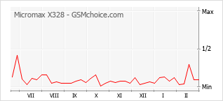 Grafico di modifiche della popolarità del telefono cellulare Micromax X328