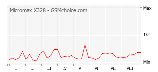 Populariteit van de telefoon: diagram Micromax X328