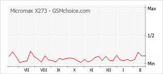 Grafico di modifiche della popolarità del telefono cellulare Micromax X273
