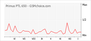 Diagramm der Poplularitätveränderungen von Primus PTL 650