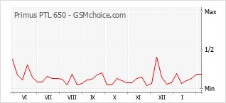 Gráfico de los cambios de popularidad Primus PTL 650