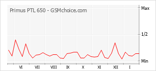 Grafico di modifiche della popolarità del telefono cellulare Primus PTL 650