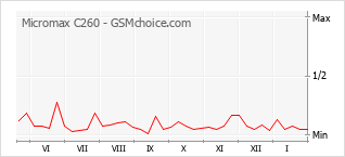 Diagramm der Poplularitätveränderungen von Micromax C260