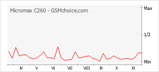Populariteit van de telefoon: diagram Micromax C260
