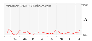 Traçar mudanças de populariedade do telemóvel Micromax C260