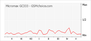Grafico di modifiche della popolarità del telefono cellulare Micromax GC333