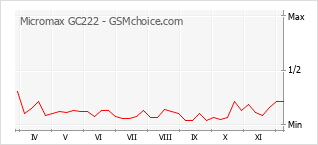 Popularity chart of Micromax GC222