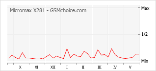 Gráfico de los cambios de popularidad Micromax X281