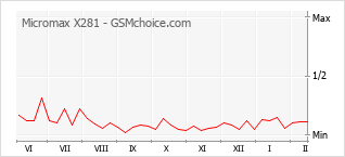 Grafico di modifiche della popolarità del telefono cellulare Micromax X281
