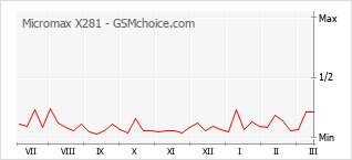 Populariteit van de telefoon: diagram Micromax X281