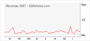 Grafico di modifiche della popolarità del telefono cellulare Micromax X097