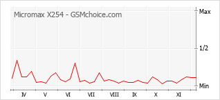 Grafico di modifiche della popolarità del telefono cellulare Micromax X254