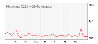 Diagramm der Poplularitätveränderungen von Micromax C210