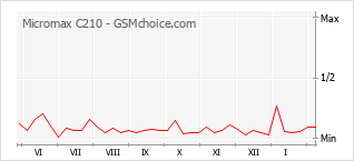 Gráfico de los cambios de popularidad Micromax C210
