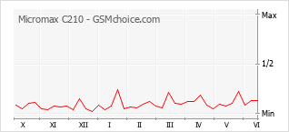 Le graphique de popularité de Micromax C210