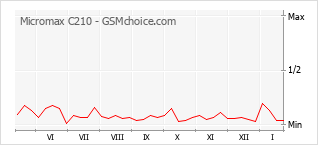 Grafico di modifiche della popolarità del telefono cellulare Micromax C210