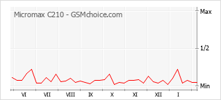 Populariteit van de telefoon: diagram Micromax C210
