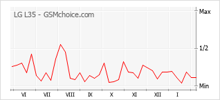 Diagramm der Poplularitätveränderungen von LG L35