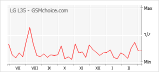 Gráfico de los cambios de popularidad LG L35