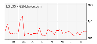 Populariteit van de telefoon: diagram LG L35