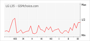 Traçar mudanças de populariedade do telemóvel LG L35