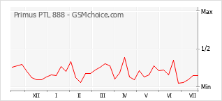 Popularity chart of Primus PTL 888