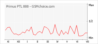 Gráfico de los cambios de popularidad Primus PTL 888