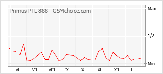 Grafico di modifiche della popolarità del telefono cellulare Primus PTL 888