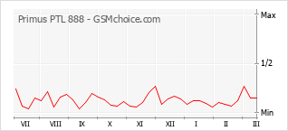 Traçar mudanças de populariedade do telemóvel Primus PTL 888