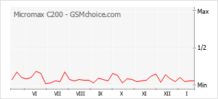 Diagramm der Poplularitätveränderungen von Micromax C200