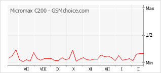 Gráfico de los cambios de popularidad Micromax C200