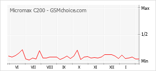 Populariteit van de telefoon: diagram Micromax C200