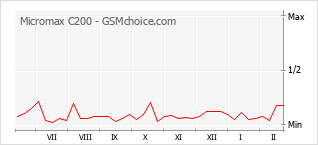 Traçar mudanças de populariedade do telemóvel Micromax C200