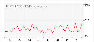Grafico di modifiche della popolarità del telefono cellulare LG G3 F400