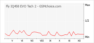 Diagramm der Poplularitätveränderungen von Fly IQ458 EVO Tech 2