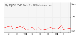 Popularity chart of Fly IQ458 EVO Tech 2