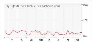 Grafico di modifiche della popolarità del telefono cellulare Fly IQ458 EVO Tech 2