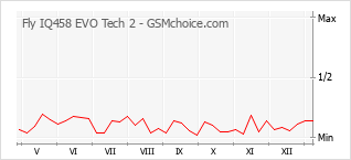 Populariteit van de telefoon: diagram Fly IQ458 EVO Tech 2