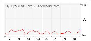 Traçar mudanças de populariedade do telemóvel Fly IQ458 EVO Tech 2