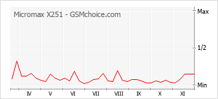 Popularity chart of Micromax X251