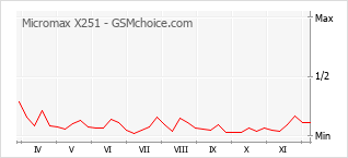 手機聲望改變圖表 Micromax X251
