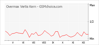 Gráfico de los cambios de popularidad Overmax Vertis Kern