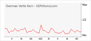 Grafico di modifiche della popolarità del telefono cellulare Overmax Vertis Kern